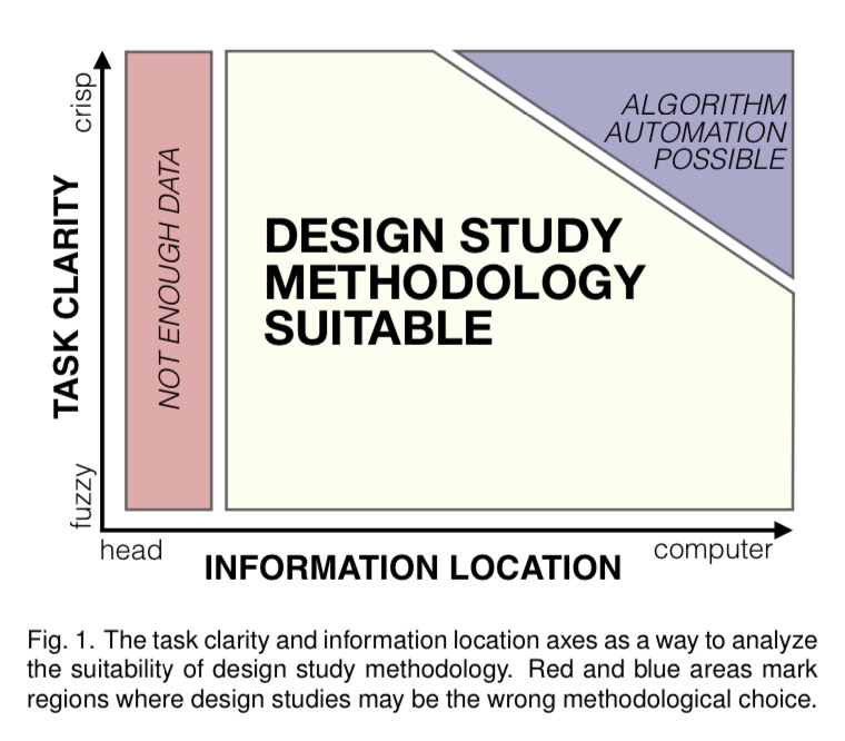 Design Study Methodology 